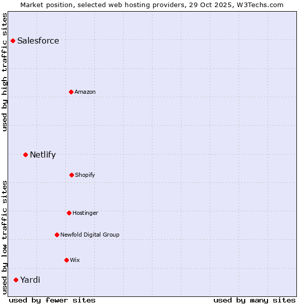 Market position of Netlify vs. Yardi vs. Salesforce