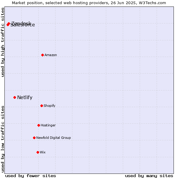 Market position of Netlify vs. Zendesk vs. Salesforce