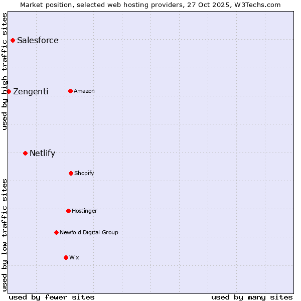 Market position of Netlify vs. Salesforce vs. Zengenti