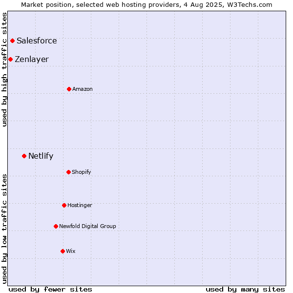 Market position of Netlify vs. Salesforce vs. Zenlayer