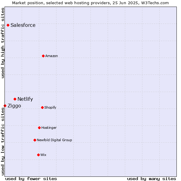 Market position of Netlify vs. Salesforce vs. Ziggo