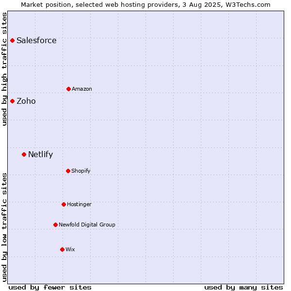 Market position of Netlify vs. Salesforce vs. Zoho