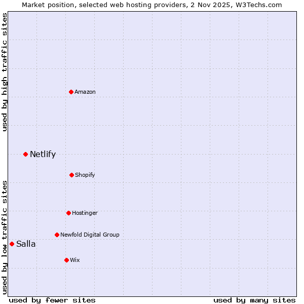 Market position of Netlify vs. Salla