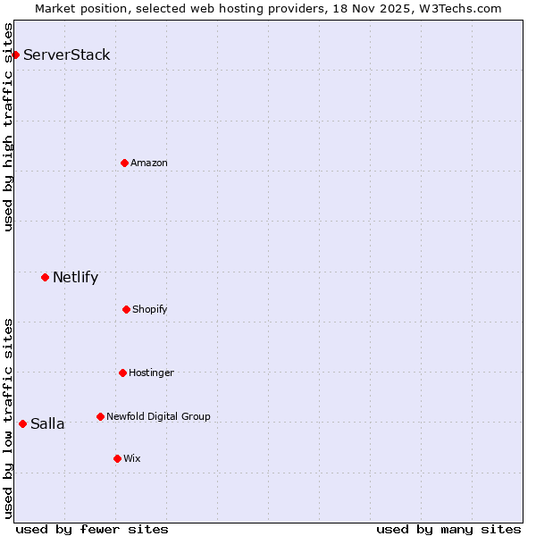 Market position of Netlify vs. Salla vs. ServerStack