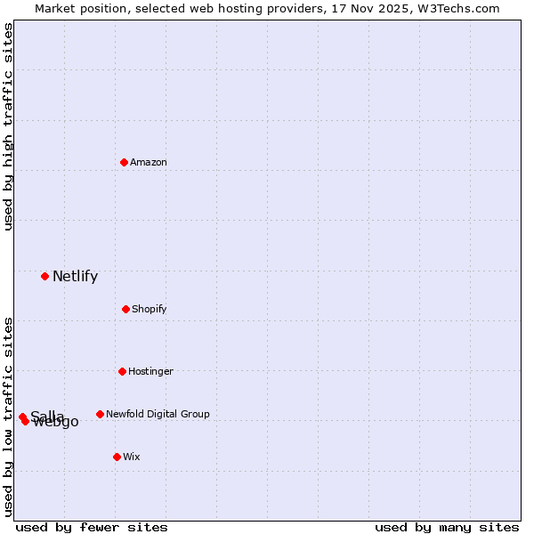 Market position of Netlify vs. webgo vs. Salla