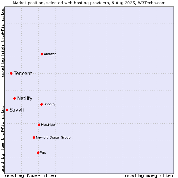 Market position of Netlify vs. Tencent vs. Savvii