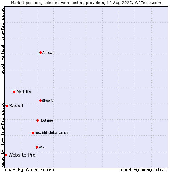 Market position of Netlify vs. Savvii vs. Website Pro