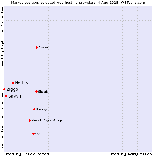 Market position of Netlify vs. Savvii vs. Ziggo