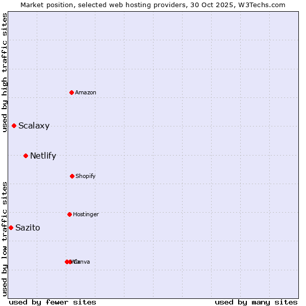 Market position of Netlify vs. Scalaxy vs. Sazito