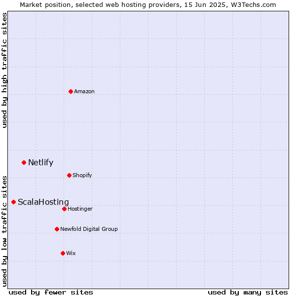 Market position of Netlify vs. ScalaHosting