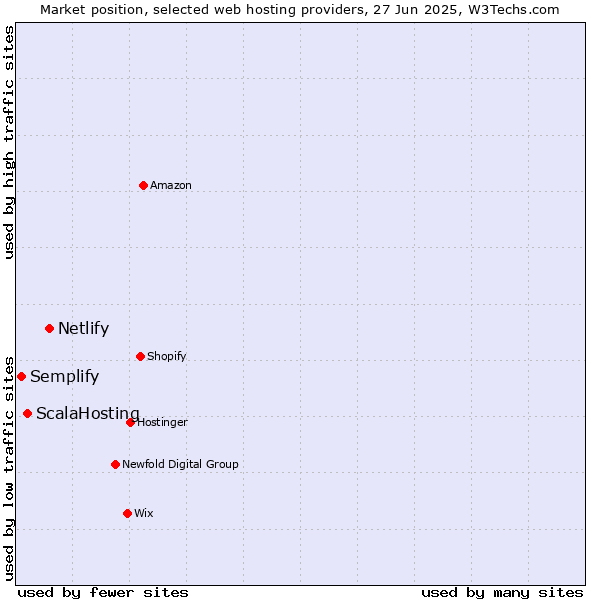 Market position of Netlify vs. ScalaHosting vs. Semplify