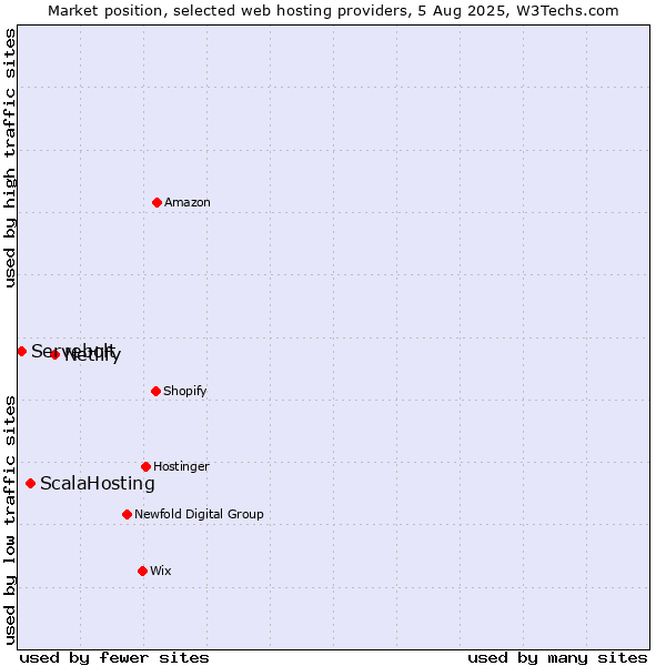 Market position of Netlify vs. ScalaHosting vs. Servebolt