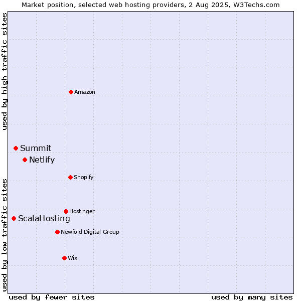 Market position of Netlify vs. Summit vs. ScalaHosting