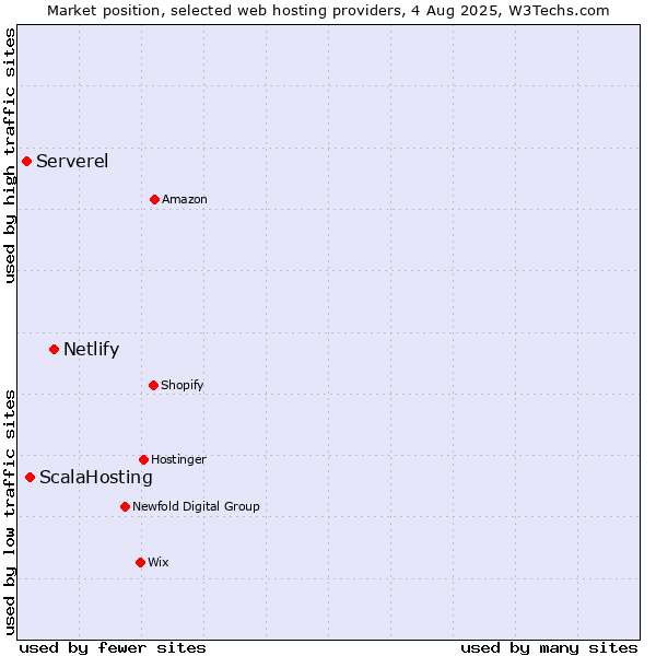 Market position of Netlify vs. ScalaHosting vs. Serverel