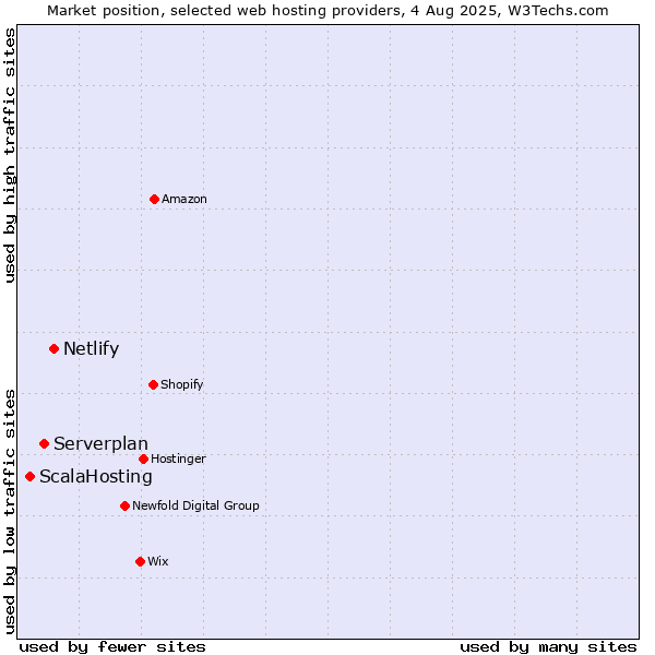 Market position of Netlify vs. Serverplan vs. ScalaHosting