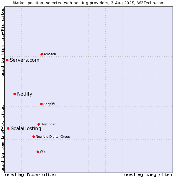 Market position of Netlify vs. ScalaHosting vs. Servers.com