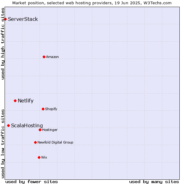 Market position of Netlify vs. ScalaHosting vs. ServerStack