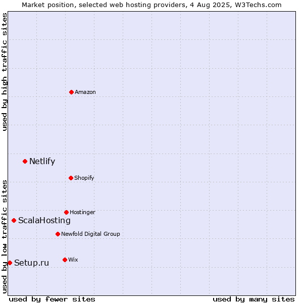 Market position of Netlify vs. ScalaHosting vs. Setup.ru