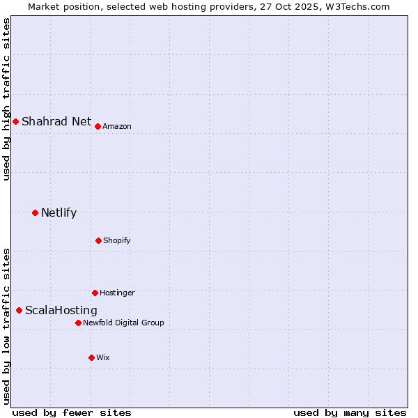 Market position of Netlify vs. ScalaHosting vs. Shahrad Net