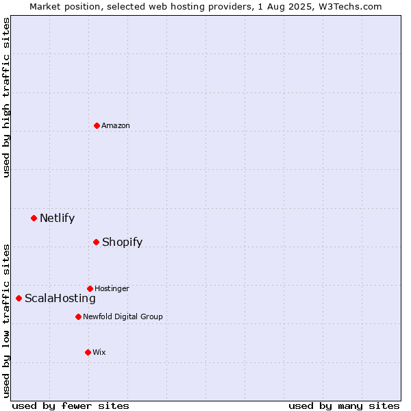 Market position of Shopify vs. Netlify vs. ScalaHosting