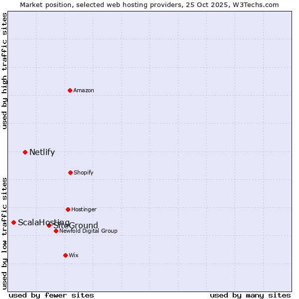 Market position of SiteGround vs. Netlify vs. ScalaHosting
