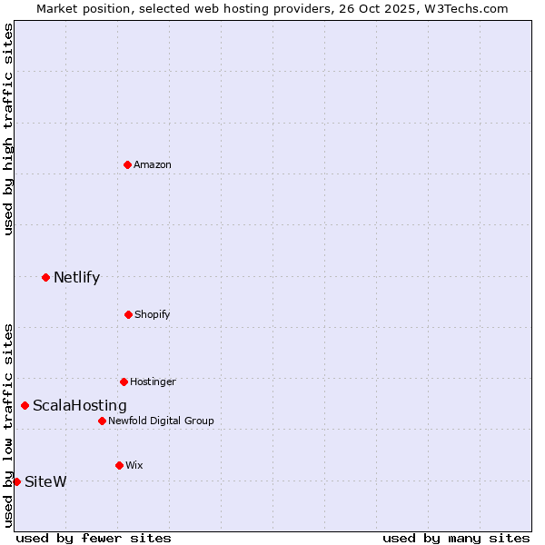 Market position of Netlify vs. ScalaHosting vs. SiteW