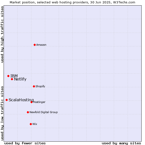 Market position of Netlify vs. IBM vs. ScalaHosting
