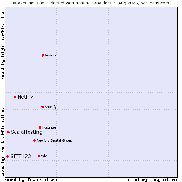 Market position of Netlify vs. ScalaHosting vs. SITE123