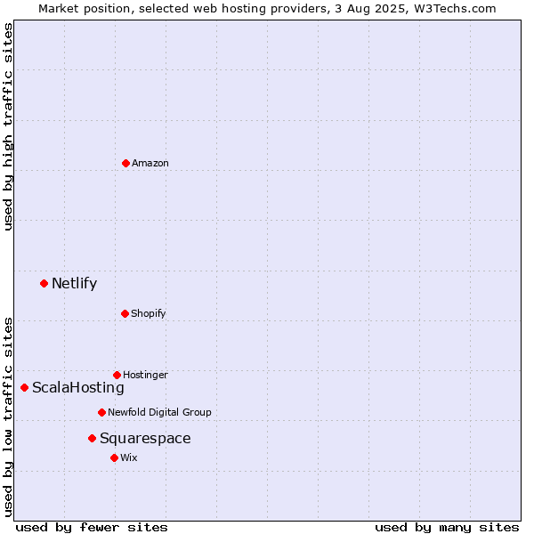 Market position of Squarespace vs. Netlify vs. ScalaHosting