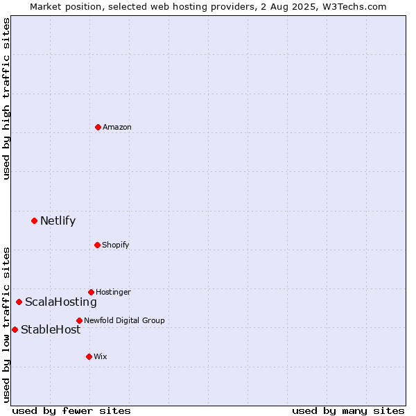 Market position of Netlify vs. ScalaHosting vs. StableHost