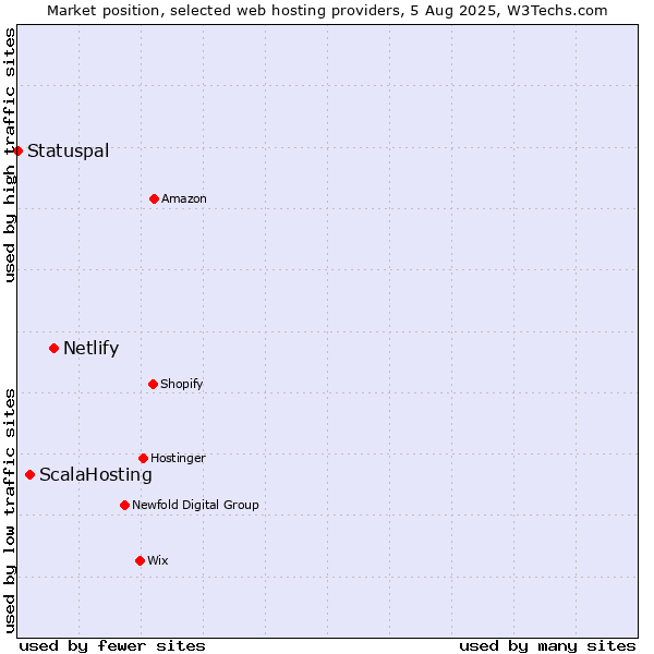 Market position of Netlify vs. ScalaHosting vs. Statuspal