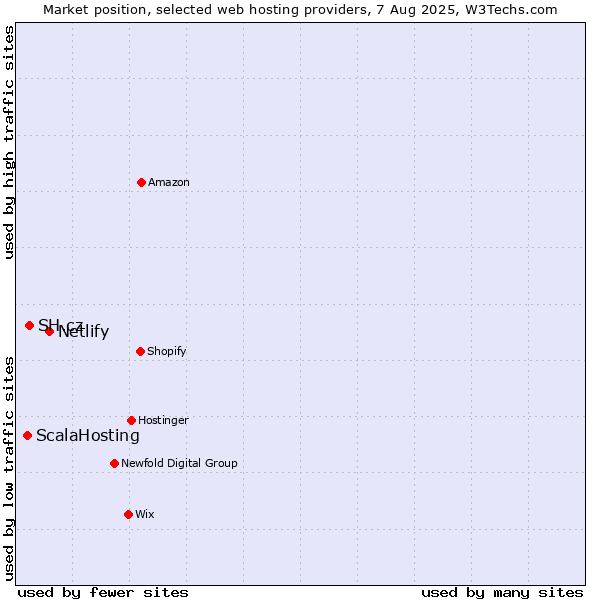 Market position of Netlify vs. SH.cz vs. ScalaHosting