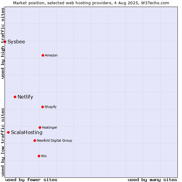 Market position of Netlify vs. ScalaHosting vs. Sysbee