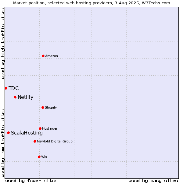 Market position of Netlify vs. ScalaHosting vs. TDC