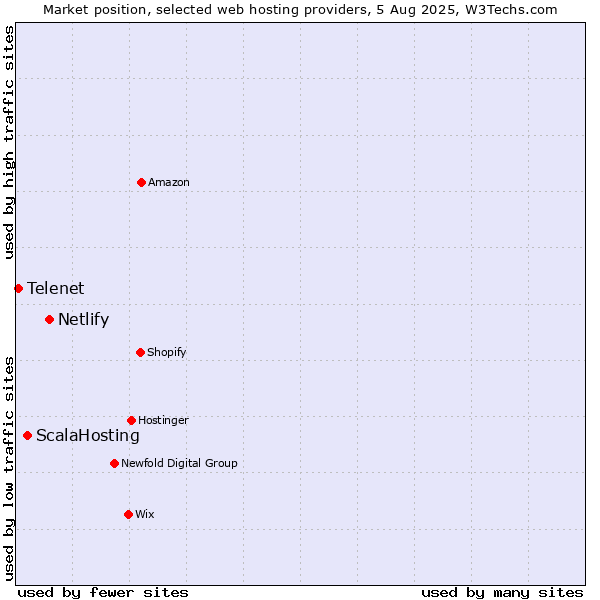 Market position of Netlify vs. ScalaHosting vs. Telenet