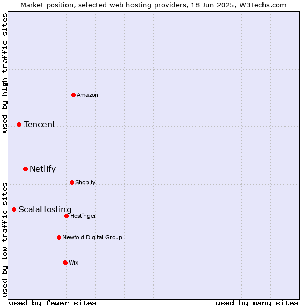 Market position of Netlify vs. Tencent vs. ScalaHosting