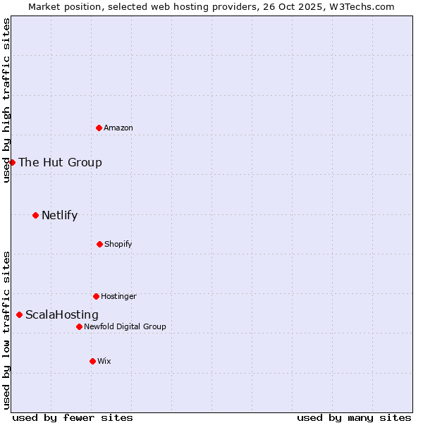 Market position of Netlify vs. ScalaHosting vs. The Hut Group