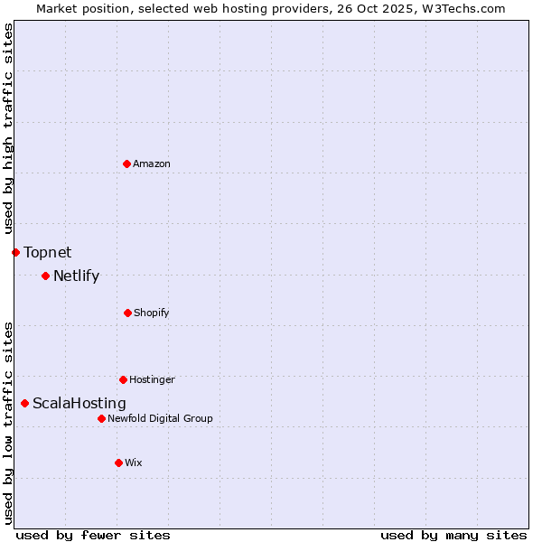 Market position of Netlify vs. ScalaHosting vs. Topnet