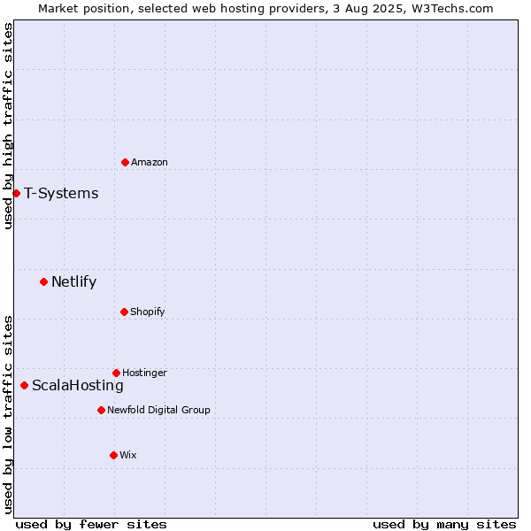 Market position of Netlify vs. ScalaHosting vs. T-Systems