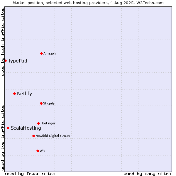 Market position of Netlify vs. ScalaHosting vs. TypePad