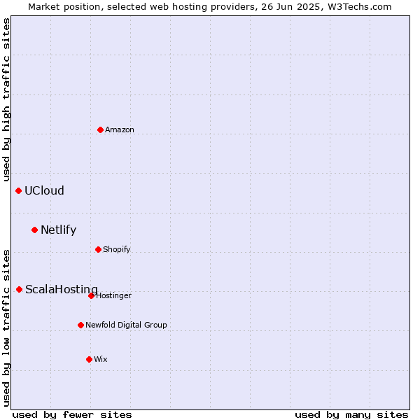 Market position of Netlify vs. ScalaHosting vs. UCloud