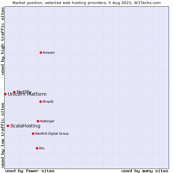 Market position of Netlify vs. ScalaHosting vs. Unicorn Platform