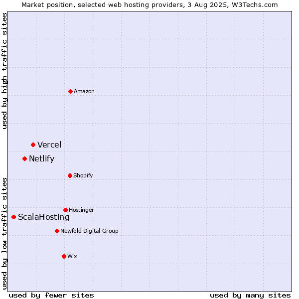 Market position of Vercel vs. Netlify vs. ScalaHosting