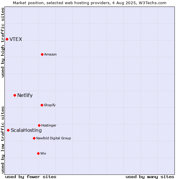 Market position of Netlify vs. ScalaHosting vs. VTEX