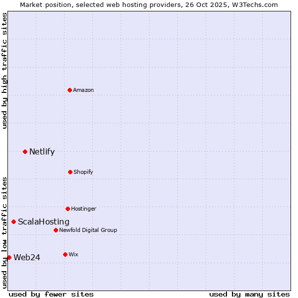 Market position of Netlify vs. ScalaHosting vs. Web24