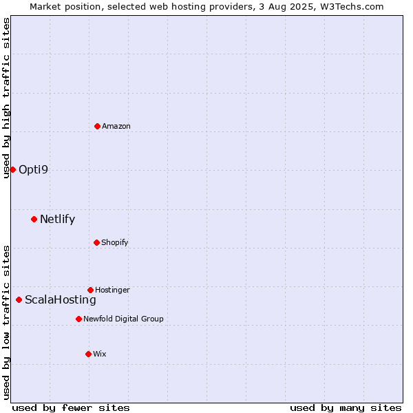 Market position of Netlify vs. ScalaHosting vs. Opti9