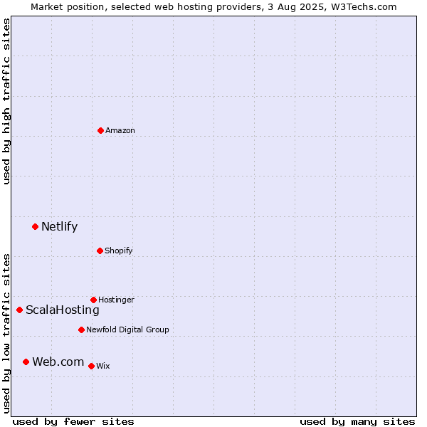 Market position of Netlify vs. Web.com vs. ScalaHosting