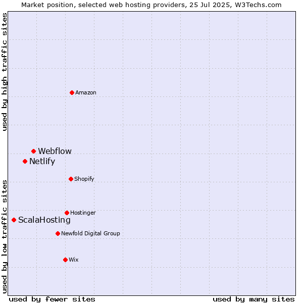 Market position of Webflow vs. Netlify vs. ScalaHosting