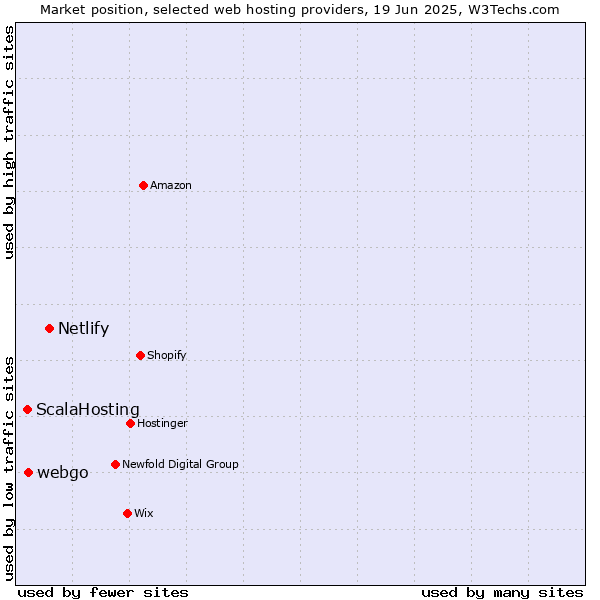Market position of Netlify vs. webgo vs. ScalaHosting