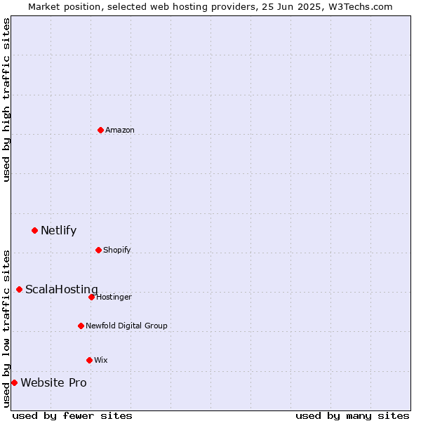 Market position of Netlify vs. ScalaHosting vs. Website Pro